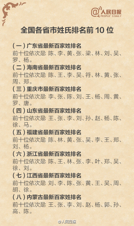 全国各省姓氏前十位排行