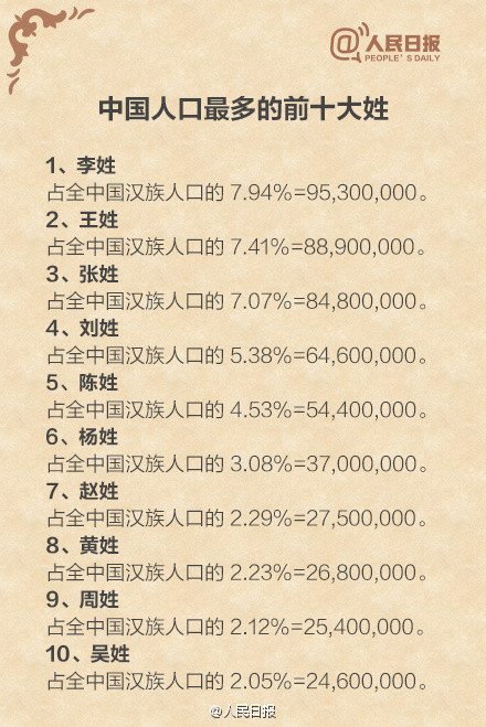 中国人口最多的十在姓氏