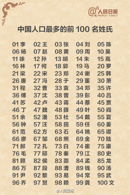 中国人口最多的前300姓氏