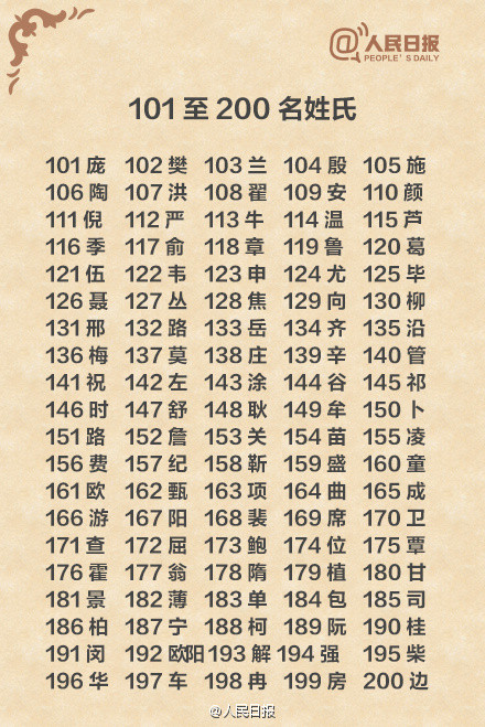 中国人口最多的前300姓氏2