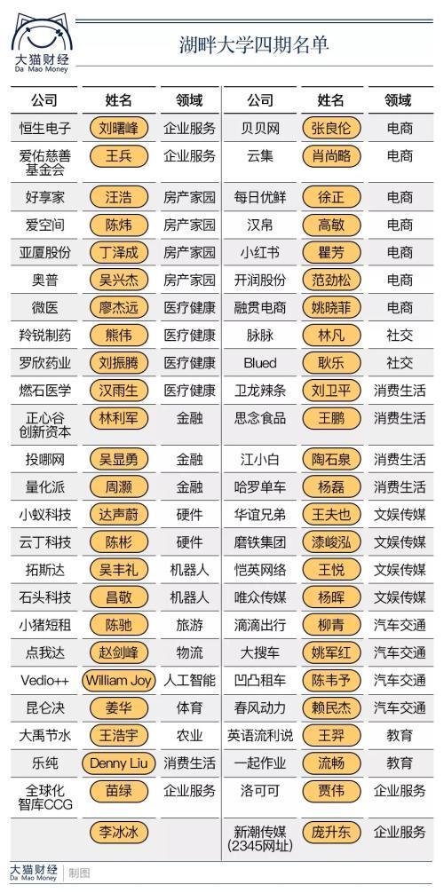 湖畔大学四期学员名单