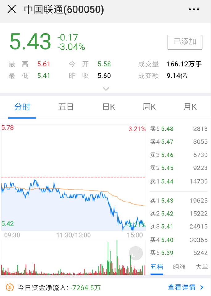 中国联通股票