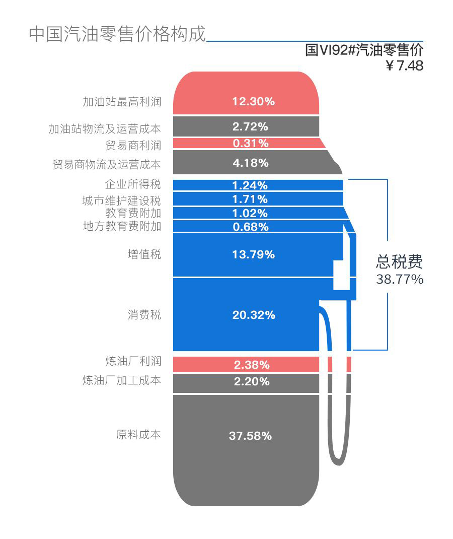 中国汽油零售价格构成