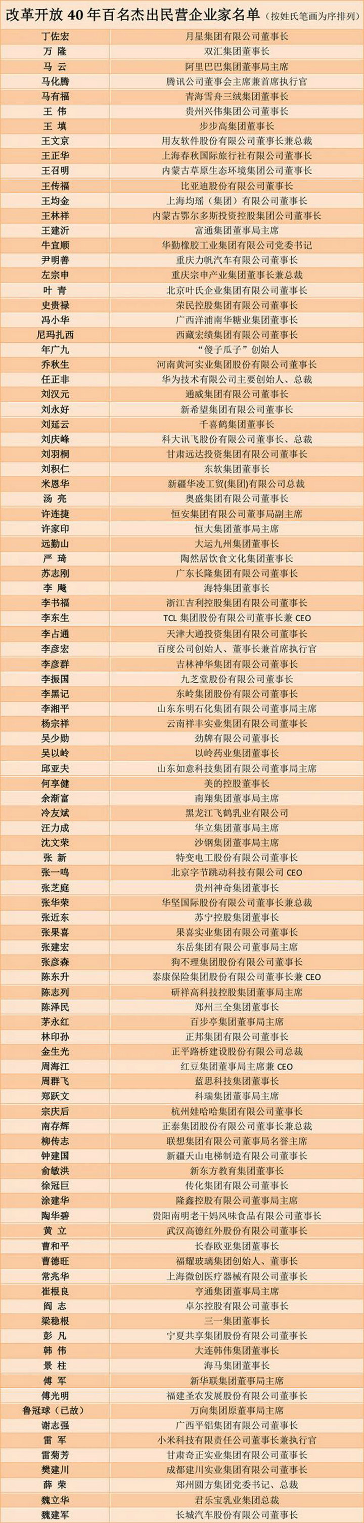 改革开放40年百名杰出民营企业家名单