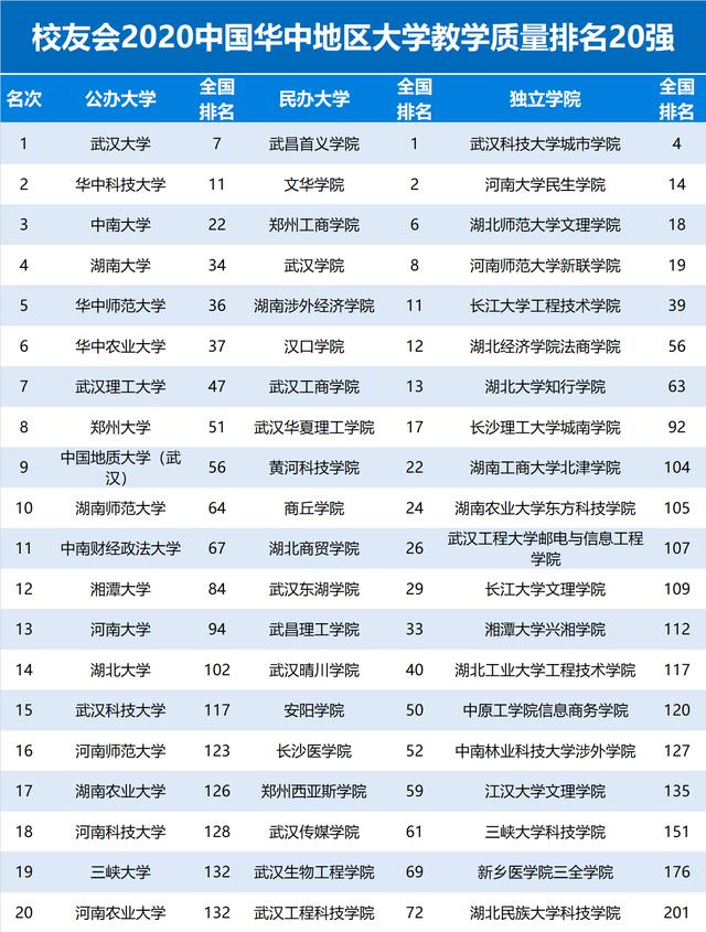 2020中国华中地区大学教学质量排名