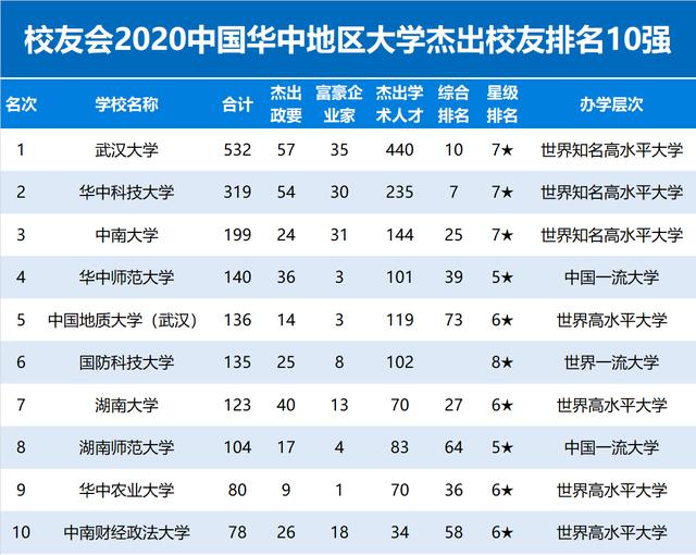 2020中国华中地区大学杰出校友排名