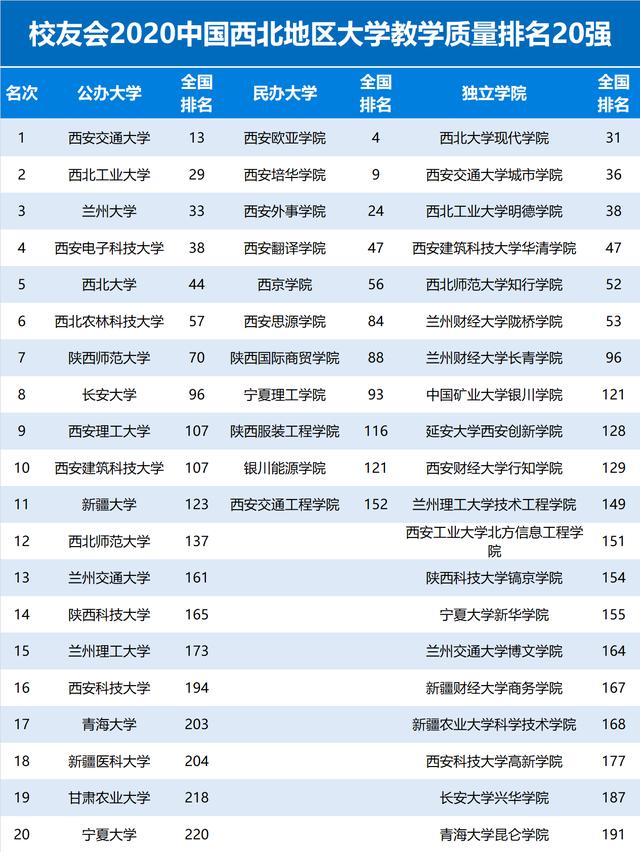 2020中国西北地区大学教学质量排名