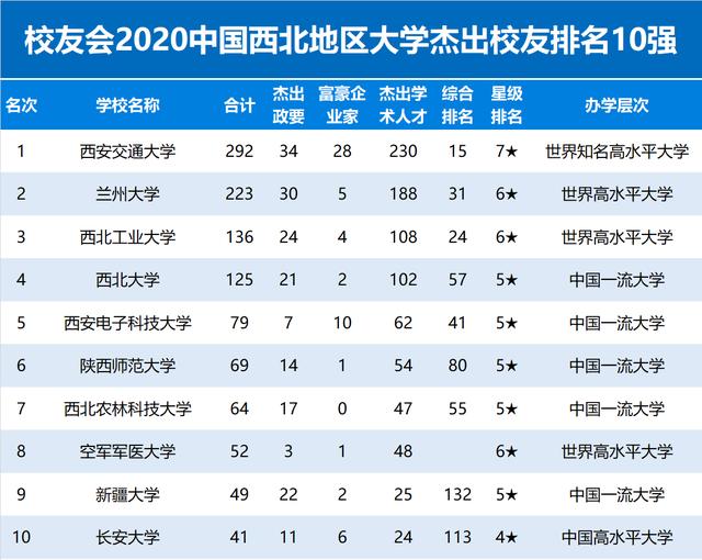 2020中国西北地区大学杰出校友排名