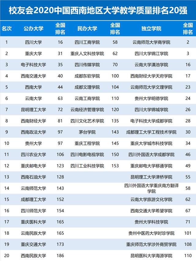 2020中国西南地区大学教学质量排名