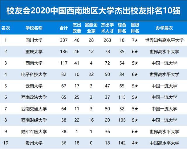 2020中国西南地区大学杰出校友排名