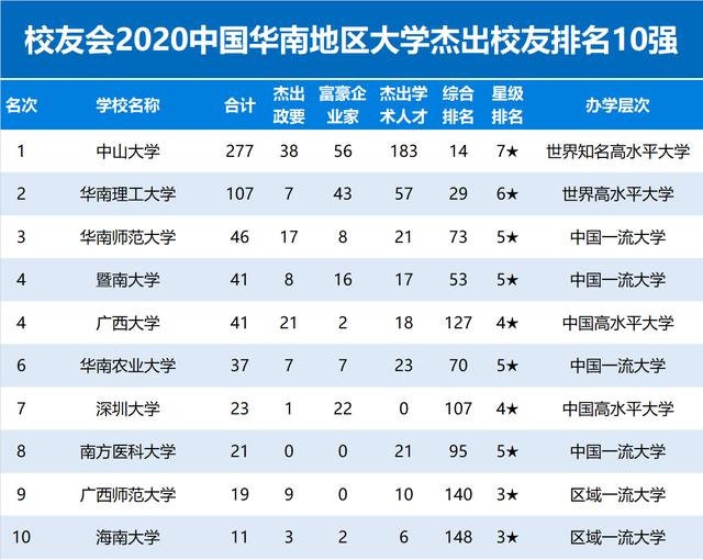 2020中国华南地区大学杰出校友排名