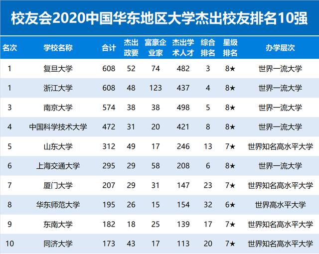 2020中国华东地区大学杰出校友排名